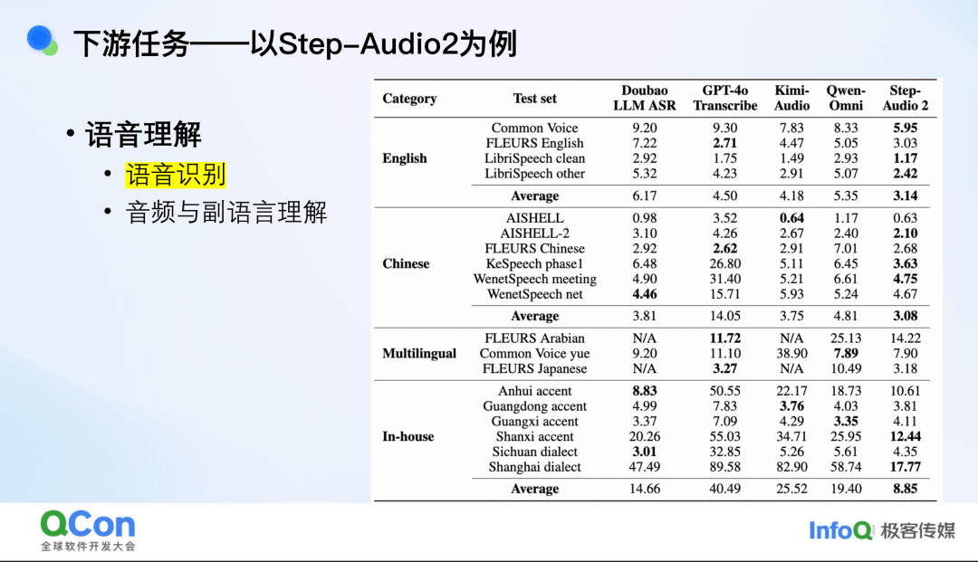 端到端语音模型：从语音表征到模型架构