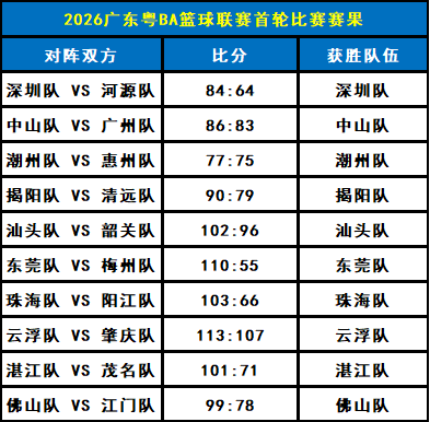 深圳VS揭阳!广东粤BA篮球联赛第二轮门票开放预约!购票入口→